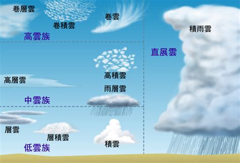 雲層種類|雲的分類：新手指南